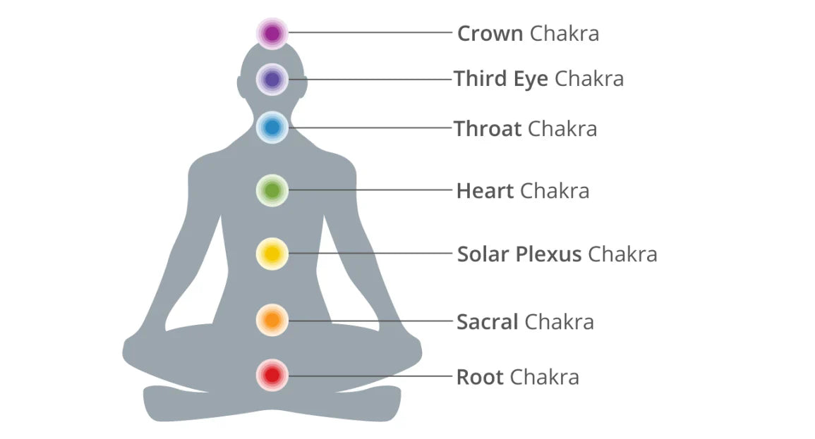 7 Chakras and Their Effects